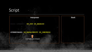 Script
Interpreter Stack
<SIG> <PUBKEY> OP_DUP OP_HASH160
<PUBKEYHASH> OP_EQUALVERIFY OP_CHECKSIG
ScriptPubKey (part of Output)
 