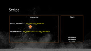Script
Interpreter Stack
<SIG> <PUBKEY> OP_DUP OP_HASH160
<PUBKEYHASH> OP_EQUALVERIFY OP_CHECKSIG
<PUBKEY>
<PUBKEY>
<SIG>
 