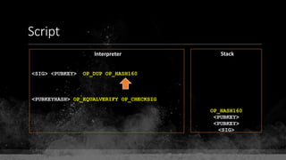 Script
Interpreter Stack
<SIG> <PUBKEY> OP_DUP OP_HASH160
<PUBKEYHASH> OP_EQUALVERIFY OP_CHECKSIG
OP_HASH160
<PUBKEY>
<PUBKEY>
<SIG>
 