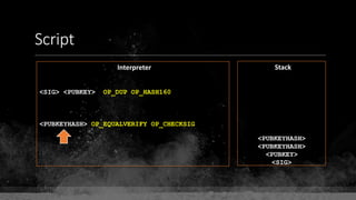 Script
Interpreter Stack
<SIG> <PUBKEY> OP_DUP OP_HASH160
<PUBKEYHASH> OP_EQUALVERIFY OP_CHECKSIG
<PUBKEYHASH>
<PUBKEYHASH>
<PUBKEY>
<SIG>
 