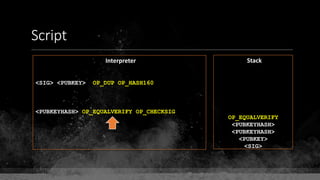 Script
Interpreter Stack
<SIG> <PUBKEY> OP_DUP OP_HASH160
<PUBKEYHASH> OP_EQUALVERIFY OP_CHECKSIG
OP_EQUALVERIFY
<PUBKEYHASH>
<PUBKEYHASH>
<PUBKEY>
<SIG>
 