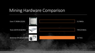 Mining Hardware Comparison
749.23 MH/s
5.2 MH/s
16 TH/s
Core i7 3930k ($220)
Tesla S2070 ($18,995)
Antminer S9 (about $300)
 