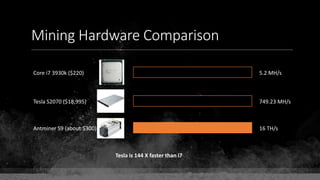 Mining Hardware Comparison
749.23 MH/s
5.2 MH/s
16 TH/s
Core i7 3930k ($220)
Tesla S2070 ($18,995)
Antminer S9 (about $300)
Tesla is 144 X faster than i7
 