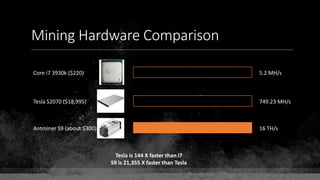 Mining Hardware Comparison
749.23 MH/s
5.2 MH/s
16 TH/s
Core i7 3930k ($220)
Tesla S2070 ($18,995)
Antminer S9 (about $300)
Tesla is 144 X faster than i7
S9 is 21,355 X faster than Tesla
 