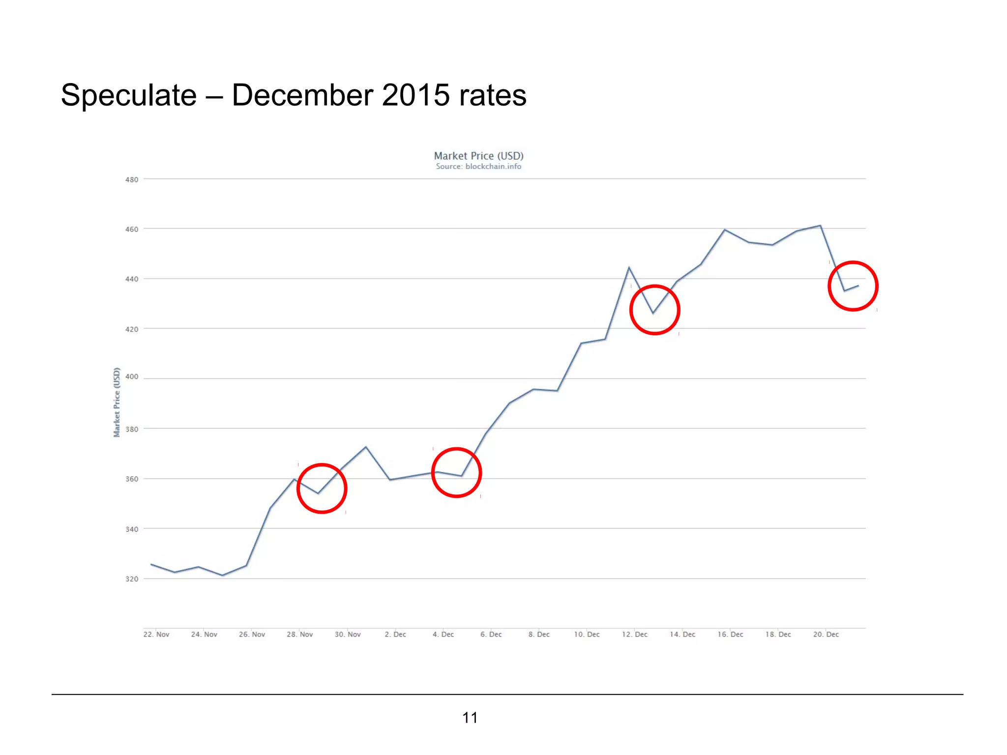 11
Speculate – December 2015 rates
 