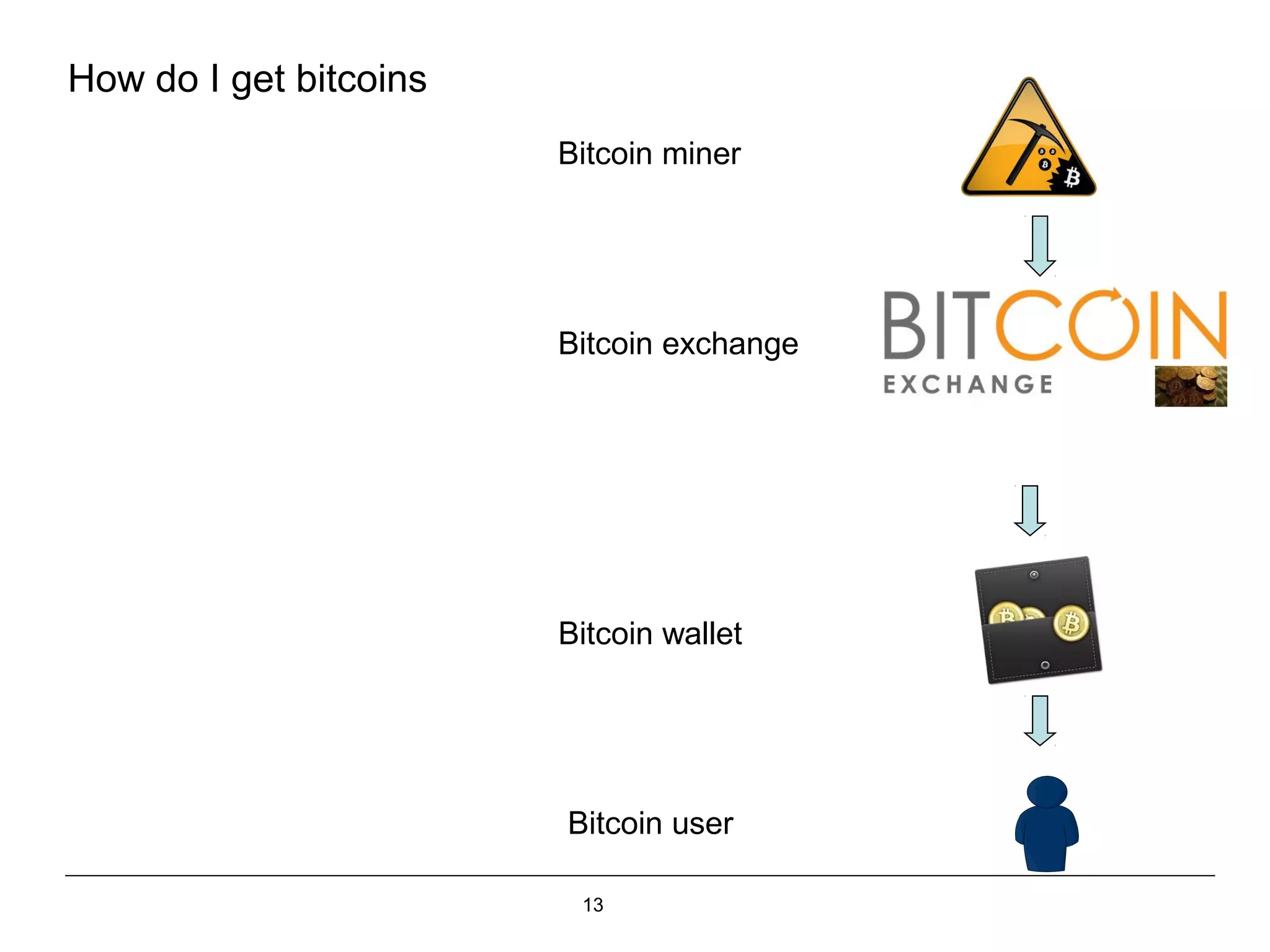 13
How do I get bitcoins
Bitcoin miner
Bitcoin exchange
Bitcoin wallet
Bitcoin user
 