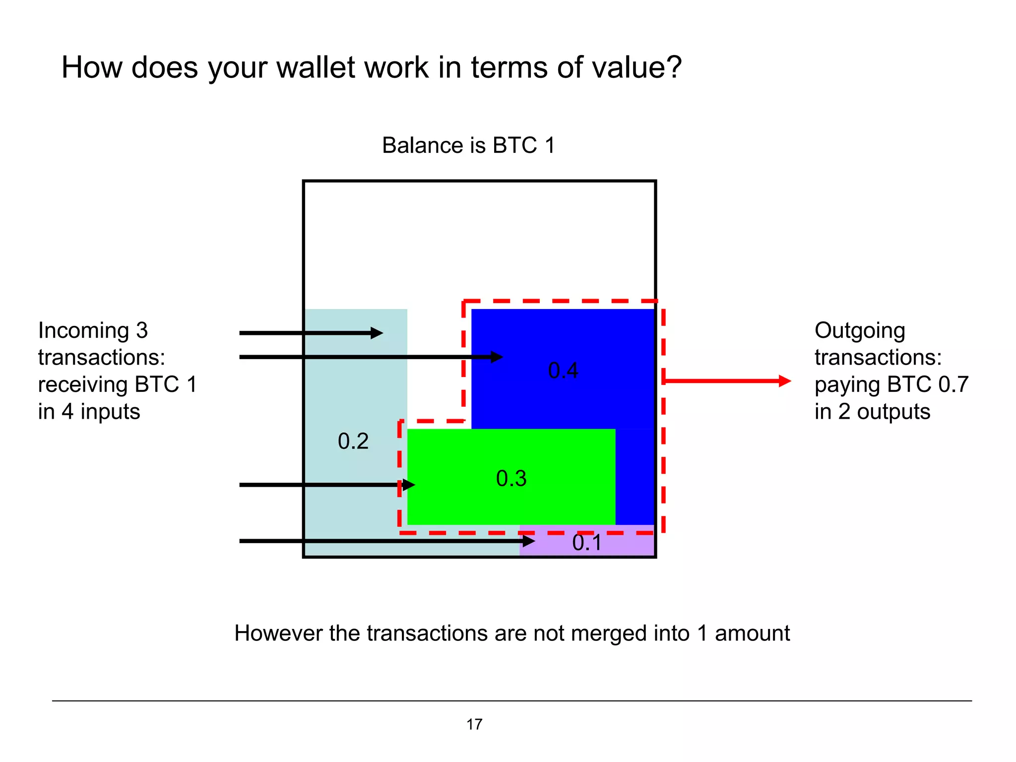 17
How does your wallet work in terms of value?
0.2
0.3
0.1
0.4
Balance is BTC 1
However the transactions are not merged into 1 amount
Incoming 3
transactions:
receiving BTC 1
in 4 inputs
Outgoing
transactions:
paying BTC 0.7
in 2 outputs
 