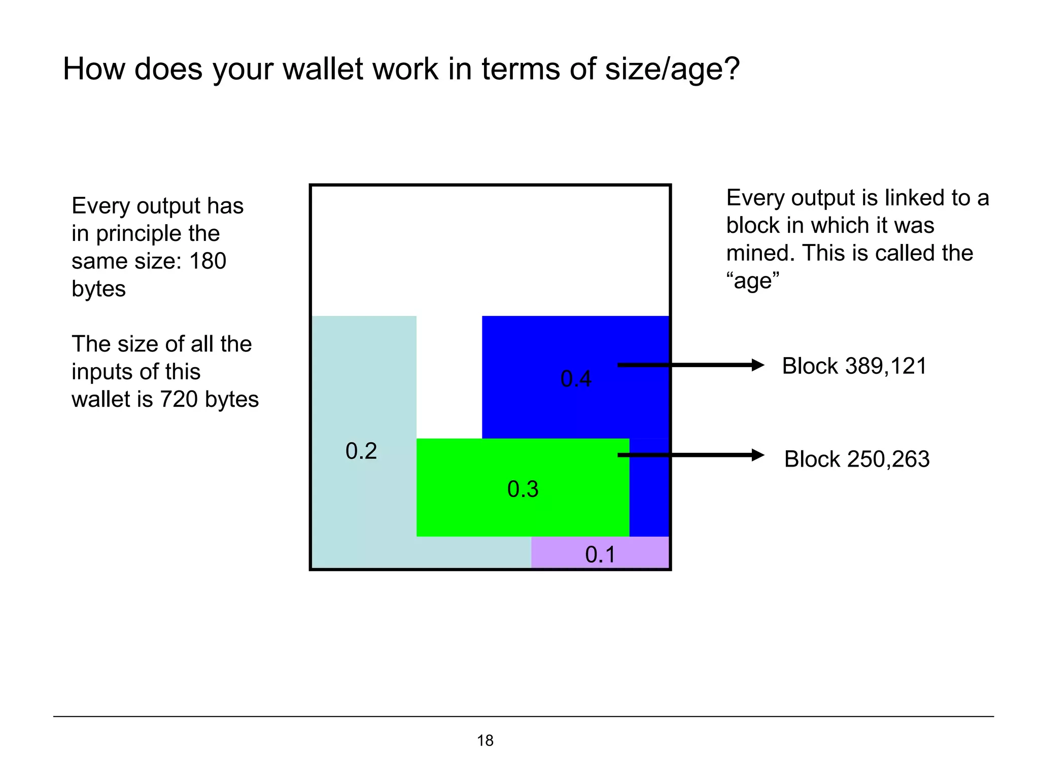 18
How does your wallet work in terms of size/age?
0.2
0.3
0.1
0.4
Every output has
in principle the
same size: 180
bytes
The size of all the
inputs of this
wallet is 720 bytes
Every output is linked to a
block in which it was
mined. This is called the
“age”
Block 389,121
Block 250,263
 