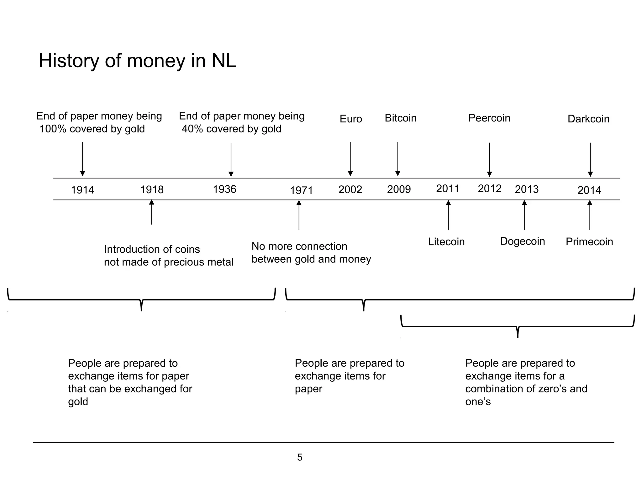 5
History of money in NL
End of paper money being
100% covered by gold
1914 1936
Introduction of coins
not made of precious metal
1918
End of paper money being
40% covered by gold
1971
No more connection
between gold and money
2009
Bitcoin
Litecoin
DarkcoinPeercoin
Dogecoin Primecoin
2011 2012 2013 2014
People are prepared to
exchange items for paper
that can be exchanged for
gold
People are prepared to
exchange items for
paper
People are prepared to
exchange items for a
combination of zero’s and
one’s
2002
Euro
 