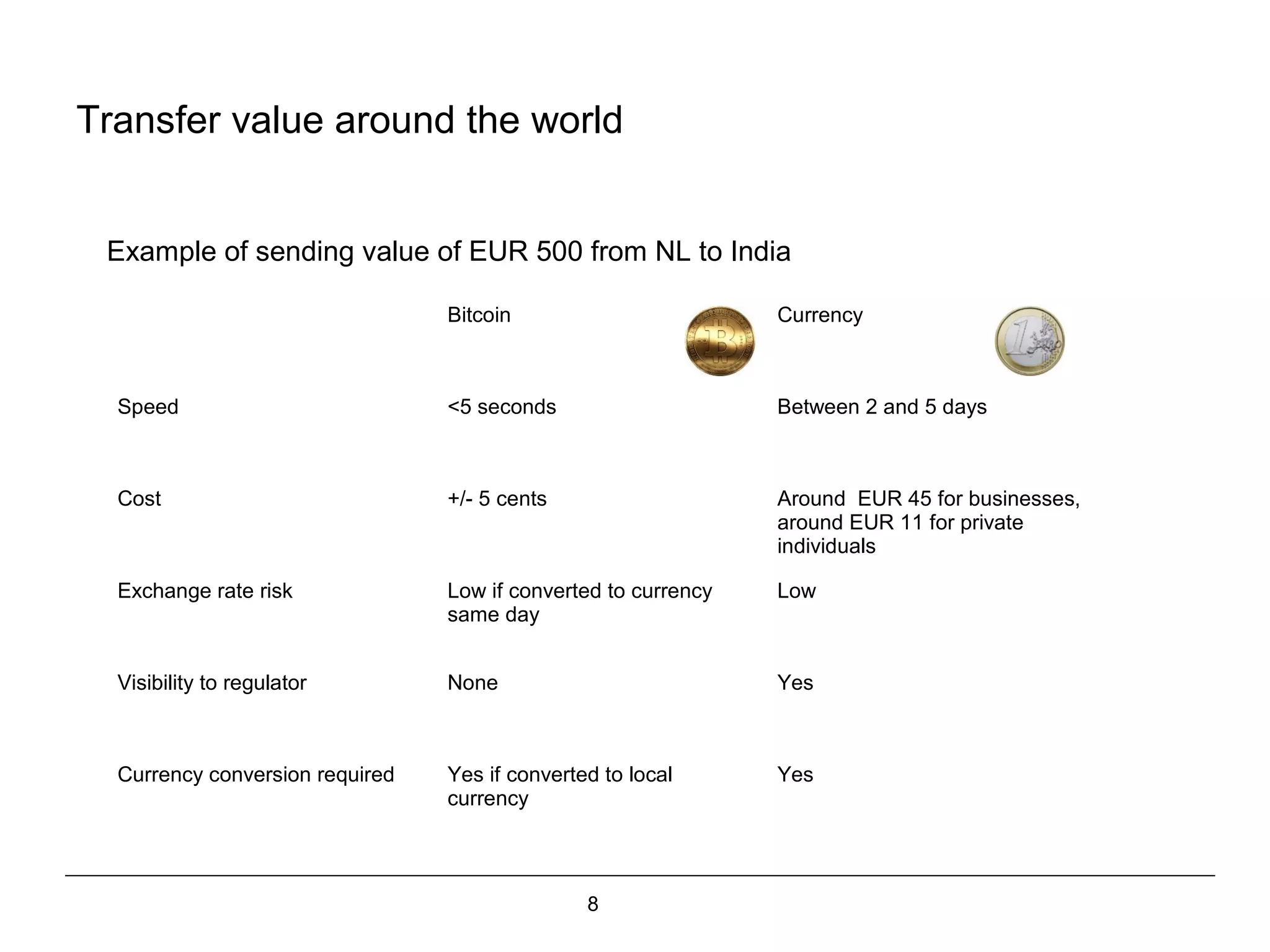 8
Transfer value around the world
Bitcoin Currency
Speed <5 seconds Between 2 and 5 days
Cost +/- 5 cents Around EUR 45 for businesses,
around EUR 11 for private
individuals
Exchange rate risk Low if converted to currency
same day
Low
Visibility to regulator None Yes
Currency conversion required Yes if converted to local
currency
Yes
Example of sending value of EUR 500 from NL to India
 