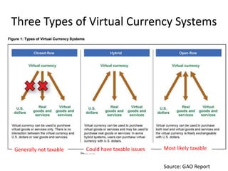 Three Types of Virtual Currency Systems
Source: GAO Report
Generally not taxable Most likely taxableCould have taxable iss...