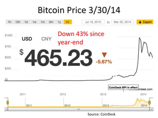 Bitcoin Price 3/30/14
Down 43% since
year-end
Source: CoinDesk
 