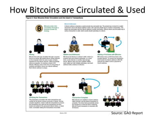 How Bitcoins are Circulated & Used
Source: GAO Report
 