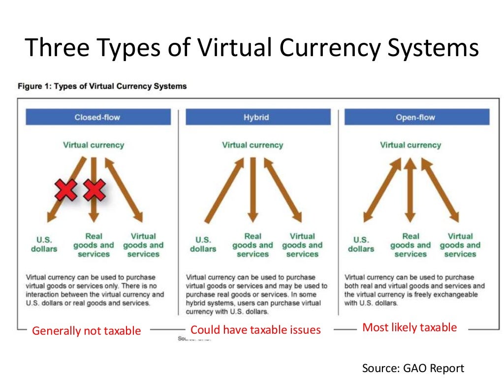 Three Types of Virtual Currency