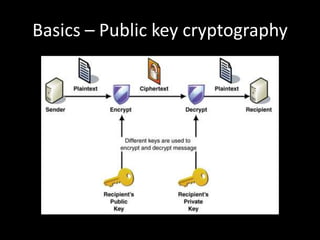 Basics – Public key cryptography

 