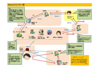 【7】Bitcoin送付が行われると，
ネットワーク上で取引承認作
業（マイニング）が行われる
Bitcoin
JPY
交換所交換所交換所交換所
交換所交換所交換所交換所
交換所交換所交換所交換所
Bitcoin販販販販
売会社売会社売会社売会社
Bitcoin
お財布お財布お財布お財布
（ウォレット）（ウォレット）（ウォレット）（ウォレット）
お店お店お店お店
モノ、サービスの購入モノ、サービスの購入モノ、サービスの購入モノ、サービスの購入
「いいね！」「いいね！」「いいね！」「いいね！」
感覚で投げ銭感覚で投げ銭感覚で投げ銭感覚で投げ銭
ページ単位ページ単位ページ単位ページ単位
でのでのでのでの少額課金少額課金少額課金少額課金 世界中へ簡単送付世界中へ簡単送付世界中へ簡単送付世界中へ簡単送付
決済サービ決済サービ決済サービ決済サービ
ス会社ス会社ス会社ス会社
JPY
USDややややEUR等等等等
Bitcoin
Bitcoinトレートレートレートレー
ディングディングディングディング
寄付寄付寄付寄付
Bitcoin
Bitcoin
Bitcoinエコノミー図
【【【【1】】】】
Bitcoinを入手するにを入手するにを入手するにを入手するに
は交換所や販売は交換所や販売は交換所や販売は交換所や販売会社会社会社会社
等で購入し、自分の等で購入し、自分の等で購入し、自分の等で購入し、自分の
Bitcoinお財布へお財布へお財布へお財布へ入れ入れ入れ入れ
るるるる
Bitcoin
【【【【2】】】】
交換所は交換所は交換所は交換所はBitcoinと現実通貨をと現実通貨をと現実通貨をと現実通貨を
交換する場所交換する場所交換する場所交換する場所
販売会社は取引所から販売会社は取引所から販売会社は取引所から販売会社は取引所からBitcoin
を仕入れて、手軽な形でユーを仕入れて、手軽な形でユーを仕入れて、手軽な形でユーを仕入れて、手軽な形でユー
ザーに売っているザーに売っているザーに売っているザーに売っている
【【【【5】】】】
Bitcoinをををを入手した入手した入手した入手した人人人人はははは
交換所で交換所で交換所で交換所でJPYややややUSDにににに
交換できる交換できる交換できる交換できる
【【【【3】】】】
Bitcoinにににによよよよ
る交換でる交換でる交換でる交換で
様々な展開様々な展開様々な展開様々な展開
【【【【4】】】】
・商売で受け取った大量の・商売で受け取った大量の・商売で受け取った大量の・商売で受け取った大量の
Bitcoinを即座にを即座にを即座にを即座にJPYややややUSDにににに
交換してくれる決済サービス交換してくれる決済サービス交換してくれる決済サービス交換してくれる決済サービス
も登場（も登場（も登場（も登場（ Bitcoin の価格変動の価格変動の価格変動の価格変動
リスクを回避）リスクを回避）リスクを回避）リスクを回避）
・決済サービス会社も即座に・決済サービス会社も即座に・決済サービス会社も即座に・決済サービス会社も即座に
交換所で交換所で交換所で交換所でBitcoinを売ってリスを売ってリスを売ってリスを売ってリス
クを回避クを回避クを回避クを回避
JPY
Bitcoin
【【【【6】】】】Bitcoinの短期売買の短期売買の短期売買の短期売買
（トレーディング）（トレーディング）（トレーディング）（トレーディング）は交は交は交は交
換所での取引に換所での取引に換所での取引に換所での取引に厚み厚み厚み厚み
と流動性を与えると流動性を与えると流動性を与えると流動性を与えるBitcoin
JPY
Bitcoin
USDややややEUR等等等等
7
 