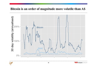 Bitcoin is an order of magnitude more volatile than A$
20
 