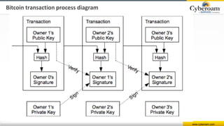 www.cyberoam.com
Bitcoin transaction process diagram
 