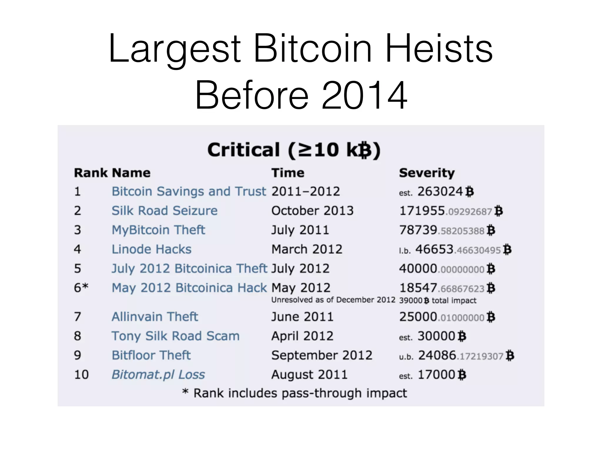 Largest Bitcoin Heists
Before 2014
 
