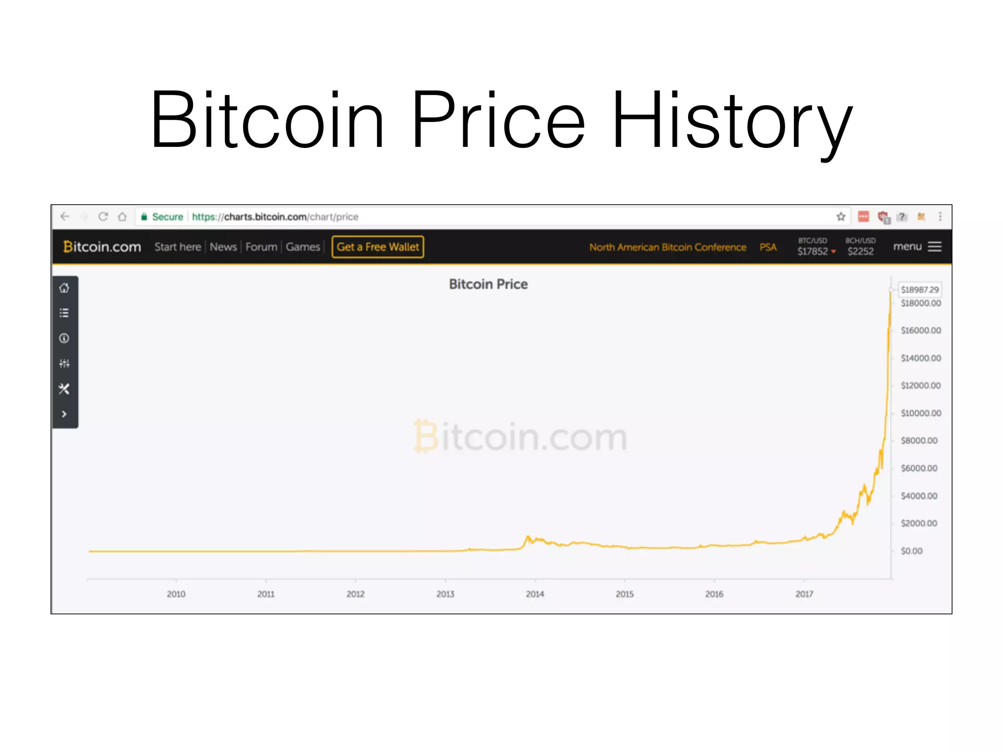 Bitcoin Price History
 