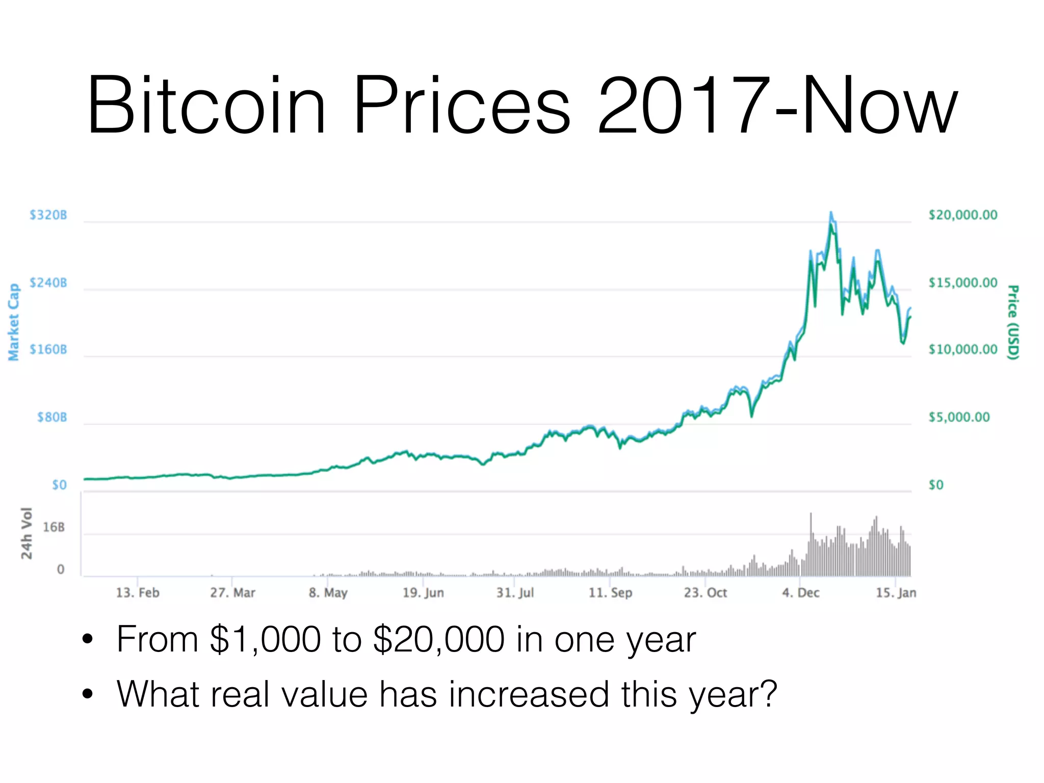 Bitcoin Prices 2017-Now
• From $1,000 to $20,000 in one year
• What real value has increased this year?
 