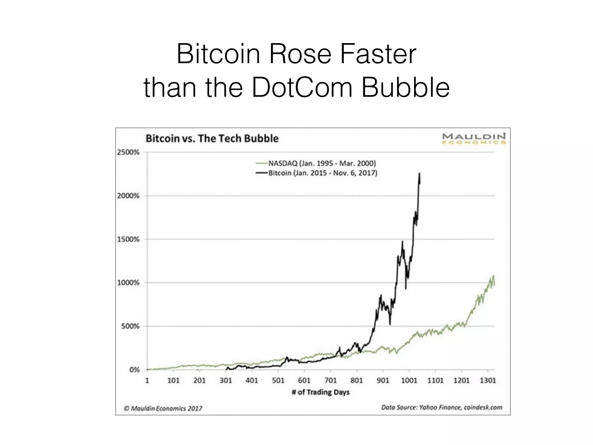 Bitcoin Rose Faster
than the DotCom Bubble
 