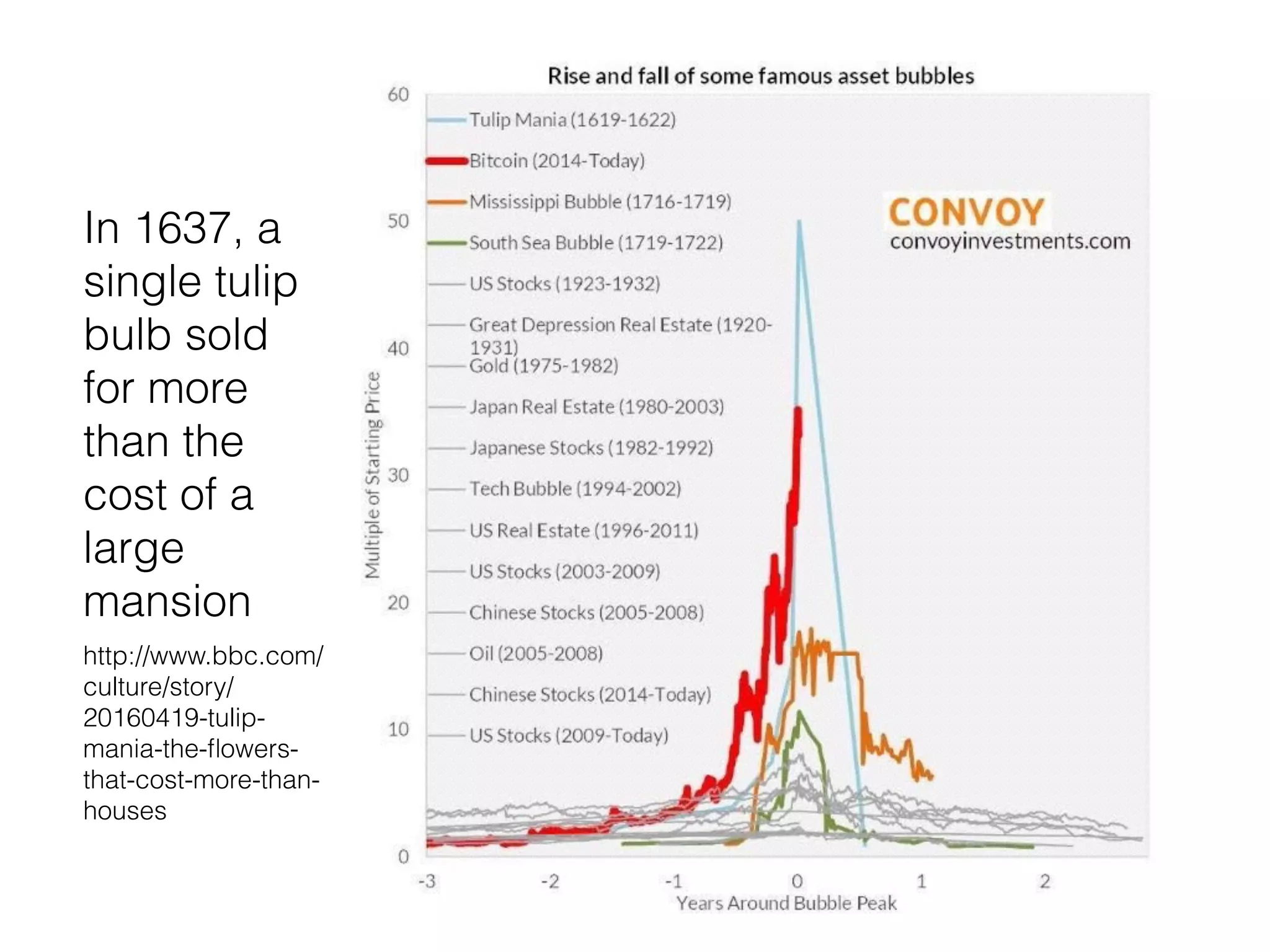 In 1637, a
single tulip
bulb sold
for more
than the
cost of a
large
mansion
http://www.bbc.com/
culture/story/
20160419-tulip-
mania-the-ﬂowers-
that-cost-more-than-
houses
 