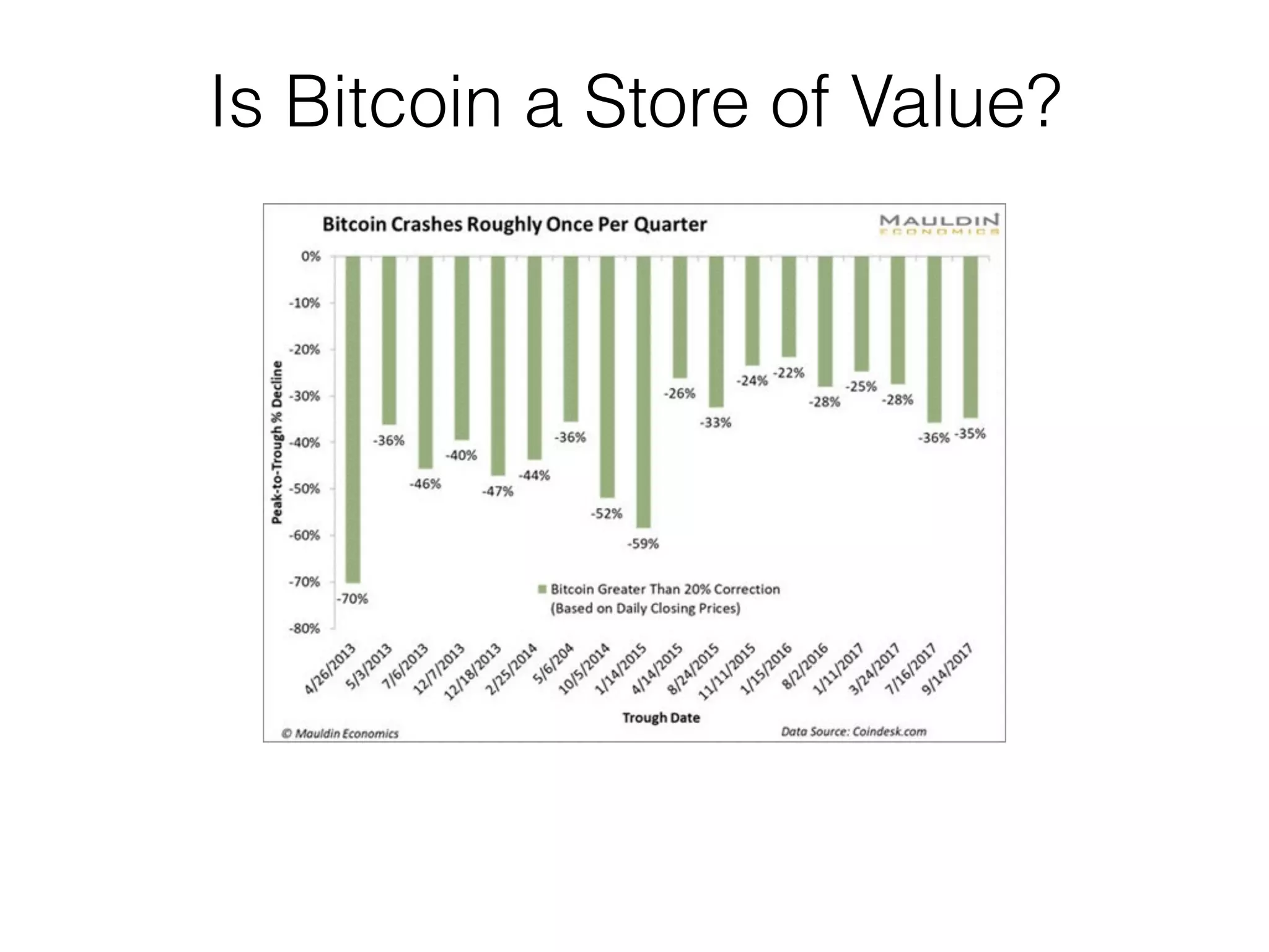 Is Bitcoin a Store of Value?
 