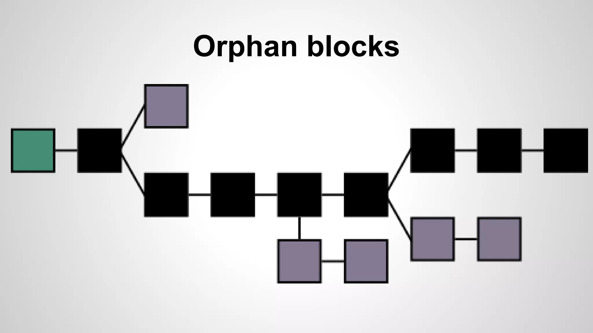 Orphan blocks
 