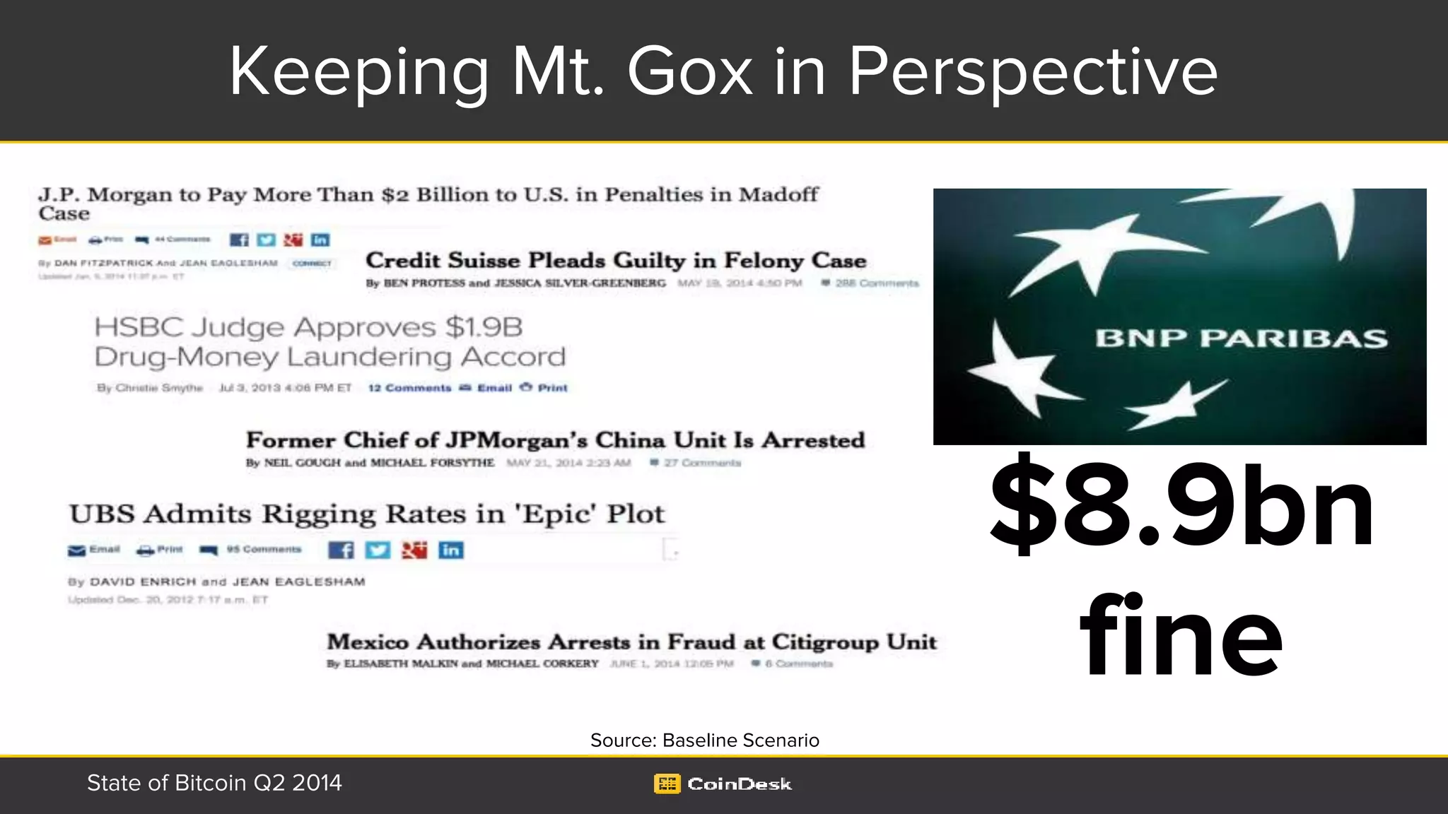 Keeping Mt. Gox in Perspective
State of Bitcoin Q2 2014
Source: Baseline Scenario
$8.9bn
fine
 