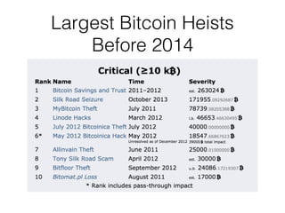 Largest Bitcoin Heists
Before 2014
 