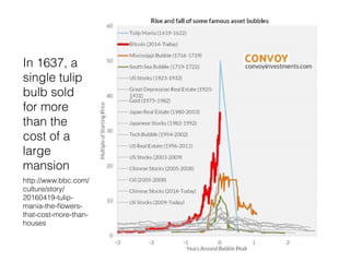 In 1637, a
single tulip
bulb sold
for more
than the
cost of a
large
mansion
http://www.bbc.com/
culture/story/
20160419-tulip-
mania-the-ﬂowers-
that-cost-more-than-
houses
 
