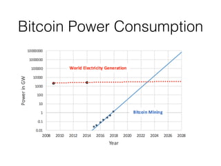 Bitcoin Power Consumption
 