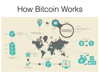 How Bitcoin Works
 