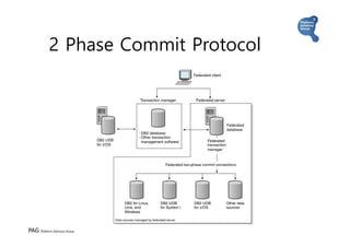 PAG Platform Advisory Group
2 Phase Commit Protocol
 