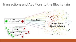 Transactions and Additions to the Block chain
Nodes in the
Bitcoin Network
Transaction XYZ
Transaction XYZYES
Broadcast
Transaction ABEYES
 