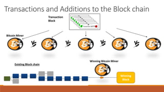 Existing Block chain
Transactions and Additions to the Block chain
Bitcoin Miner
Transaction
Block
Transaction ABEYES
Winning
Block
Winning Bitcoin Miner
 