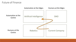 7
Future of Finance
Artificial Intelligence DAO
Robotics Current Company
Humans at the EdgesAutomation at the Edges
Automation at the
Centre
Humans at the
Centre
 