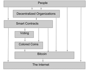 Bitcoin
Colored Coins
Voting
Smart Contracts
Decentralized Organizations
The Internet
People
 