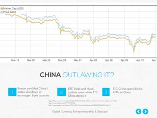 Digital Currency Entrepreneurship & Startups
Rumors swirl that China’s
orders shut down of
exchanges’ bank accounts
1
BTC Trade and Huobi
confirm rumor while BTC
China denies it
2
BTC China opens Bitcoin
ATMs in China3
CHINA OUTLAWING IT?
http://blogs.wsj.com/moneybeat/2014/04/14/bitbeat-bitcoins-status-in-china-not-so-black-and-white/
http://www.cnbc.com/id/101583758
http://www.reuters.com/article/2014/04/16/us-china-bitcoin-idUSBREA3F0MK20140416
 
