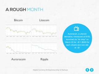 Digital Currency Entrepreneurship & Startups
A ROUGH MONTH
!
!
Auroracoin, a Litecoin
derivative, introduced at $100,
launched via “Air drop” on
March 25 for ~$11 ($300 for
each citizen) and now sits
at ~$1
Bitcoin Litecoin
Auroracoin Ripple
 