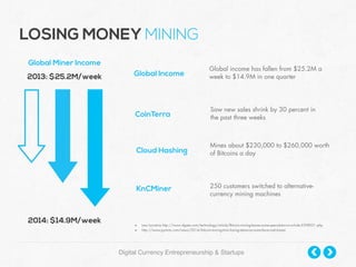Digital Currency Entrepreneurship & Startups
CoinTerra
Mines about $230,000 to $260,000 worth
of Bitcoins a dayCloud Hashing
250 customers switched to alternative-
currency mining machines
KnCMiner
Saw new sales shrink by 30 percent in
the past three weeks
LOSING MONEY MINING
2013: $25.2M/week
2014: $14.9M/week
Global Miner Income
Global Income
Global income has fallen from $25.2M a
week to $14.9M in one quarter
• Less lucrative http://www.sfgate.com/technology/article/Bitcoin-mining-leaves-some-speculators-in-a-hole-5398031.php
• http://www.pymnts.com/news/2014/bitcoin-mining-train-losing-steam-as-some-face-cash-losses
 