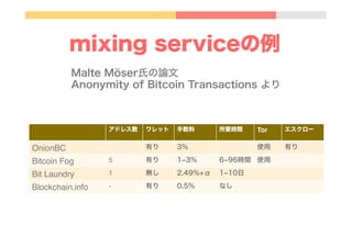 mixing serviceの例
Malte Möser氏の論文
Anonymity of Bitcoin Transactions より
アドレス数 ワレット 手数料 所要時間 Tor エスクロー
OnionBC 有り 3% 使用 有り
Bitcoin Fog 5 有り 1 3% 6 96時間 使用
Bit Laundry 1 無し 2.49%+α 1 10日
Blockchain.info - 有り 0.5% なし
 