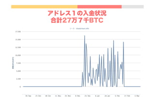 アドレス１の入金状況
合計27万７千BTC
 