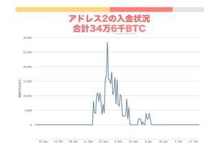 アドレス2の入金状況
合計34万6千BTC
 
