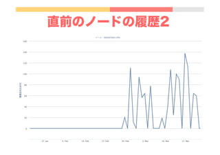 直前のノードの履歴2
 
