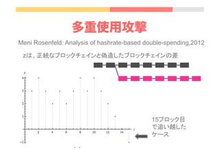 多重使用攻撃
Meni Rosenfeld: Analysis of hashrate-based double-spending,2012
zは、正統なブロックチェインと偽造したブロックチェインの差	
15ブロック目
で追い越した
ケース	
 
