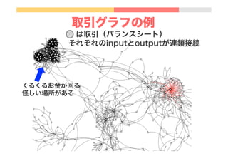 取引グラフの例
くるくるお金が回る
怪しい場所がある
 は取引（バランスシート）
それぞれのinputとoutputが連鎖接続
 
