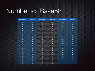 Number -> Base58
Decimal

Base58

Decimal

Base58

Decimal

Base58

0

1

20

M

40

h

1

2

21

N

41

i

2

3

22

P

4...