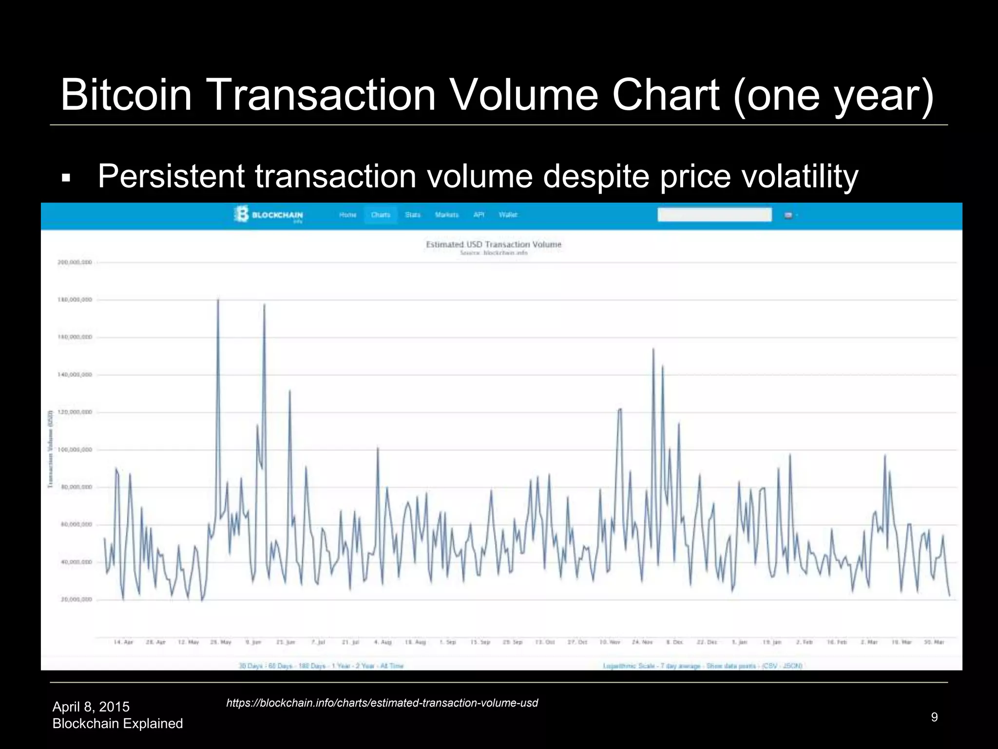 April 8, 2015
Blockchain Explained
Bitcoin Price Chart (one year)
9
https://blockchain.info/charts/market-price
 Price ~stable around $250/1 Bitcoin so far in 2015
 